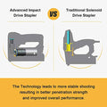 Cordless Staple Gun Kit with Staples and USB Charger Z4591